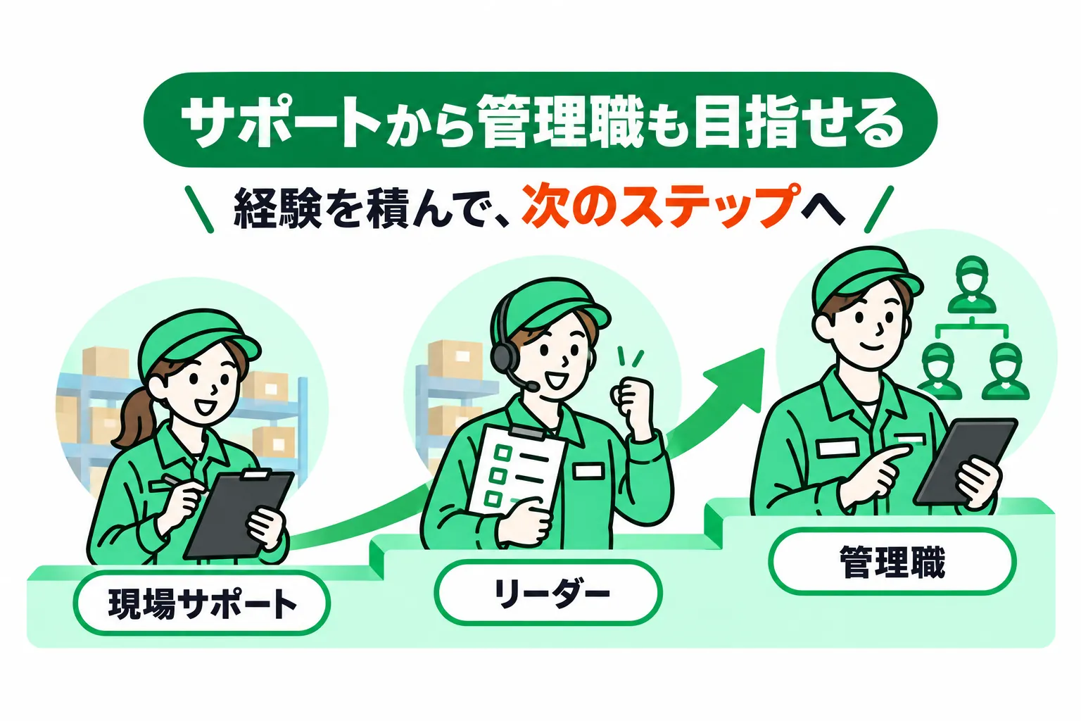 現場サポートからリーダー、管理職へ。経験を積んで次のステップを目指せるキャリアパス。