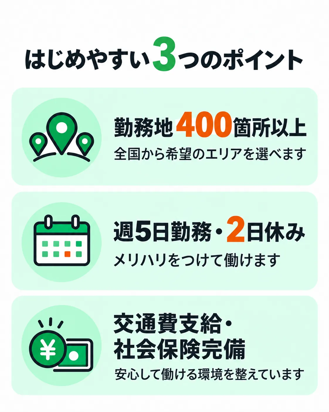 勤務地400箇所以上、週5日勤務・2日休み、交通費支給・社会保険完備の3つのポイント。